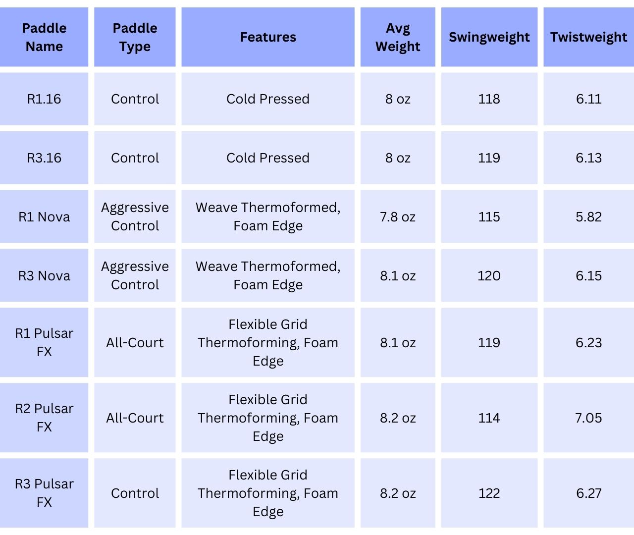 Ronbus Paddles Stats Sheet