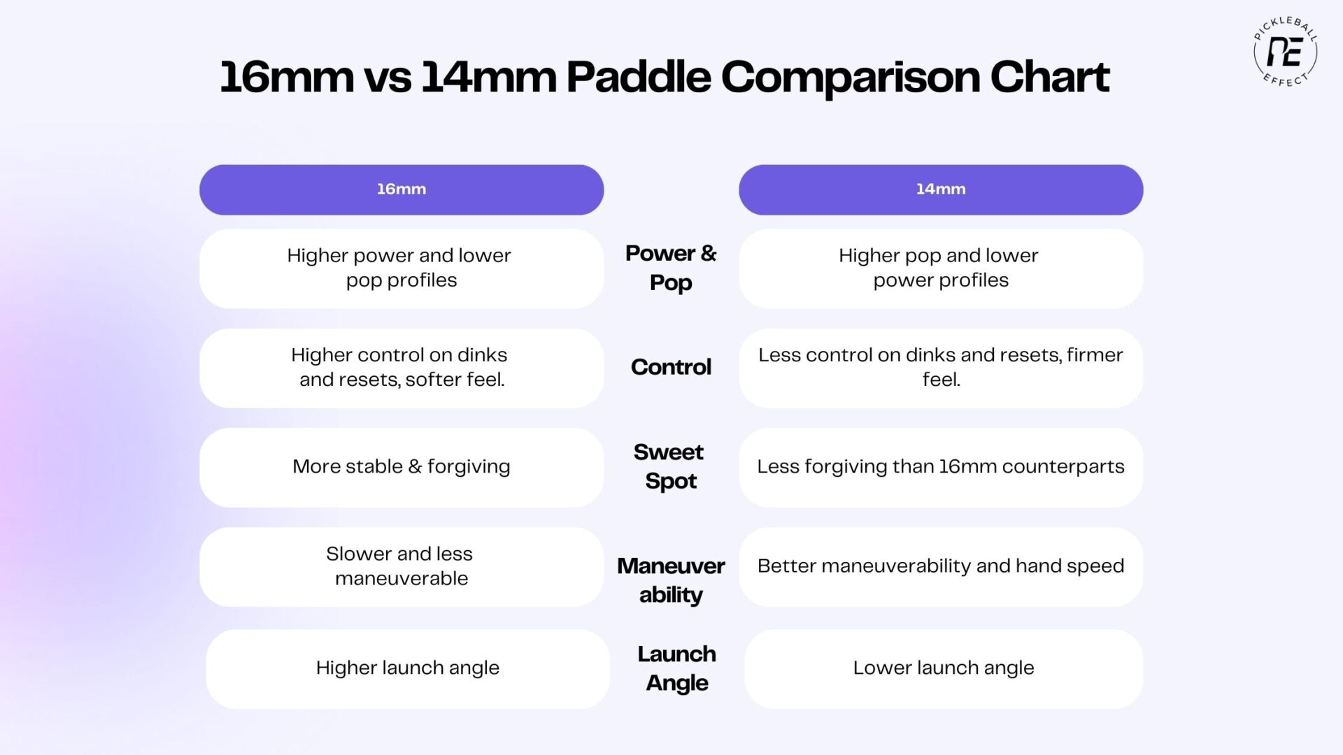 16mm vs 14mm Paddle Comparison Chart Blog Image