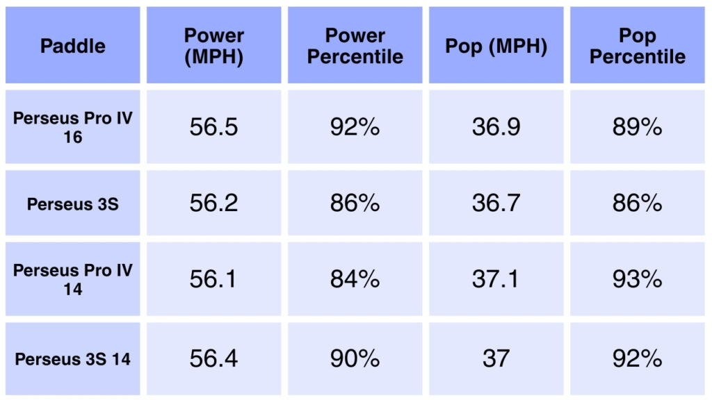 JOOLA Perseus Pro IV VS Perseus 3S