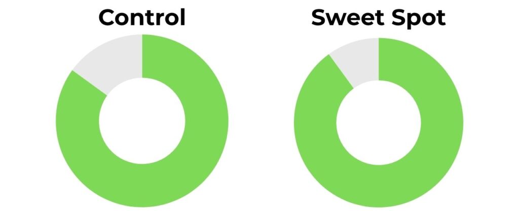 11SIX24 Jelly Bean Control and Sweet Spot Ratings
