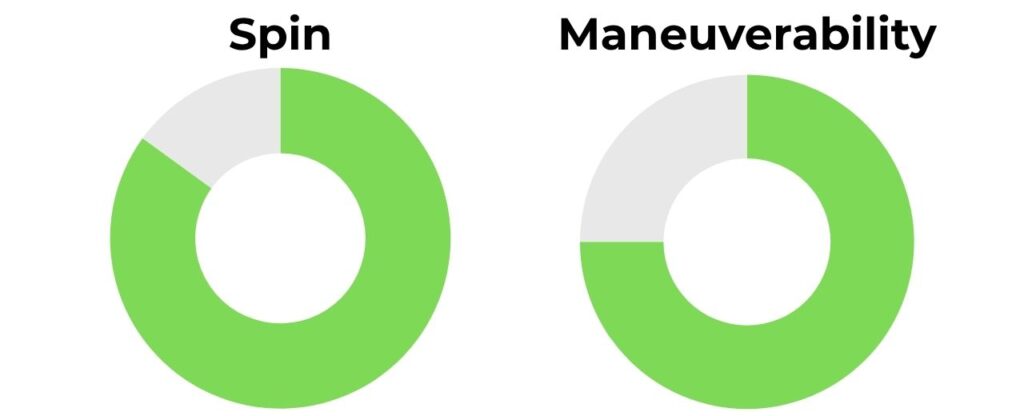 11SIX24 Jelly Bean Spin and Maneuverability Ratings
