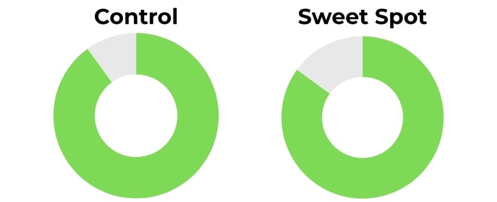 Chorus Shapeshifter Control and Sweet Spot Rating