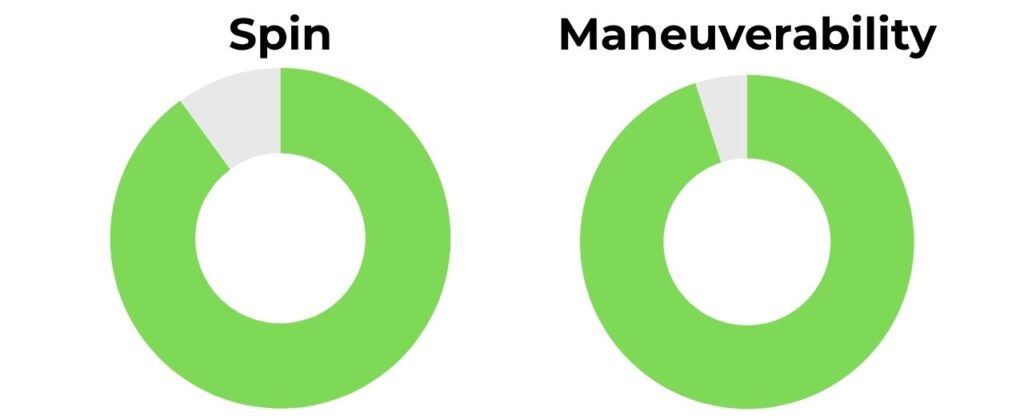 Chorus Shapeshifter Spin and Maneuverability Rating