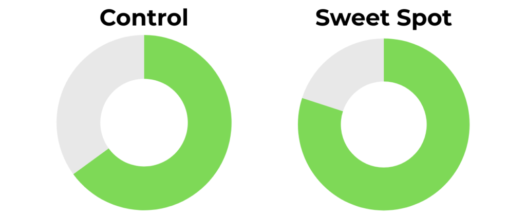 GRUVN LAZR 16x Full Foam Control and Sweet Spot Rating