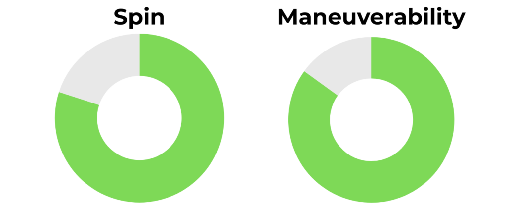 GRUVN LAZR 16x Full Foam Spin and Maneuverability Rating