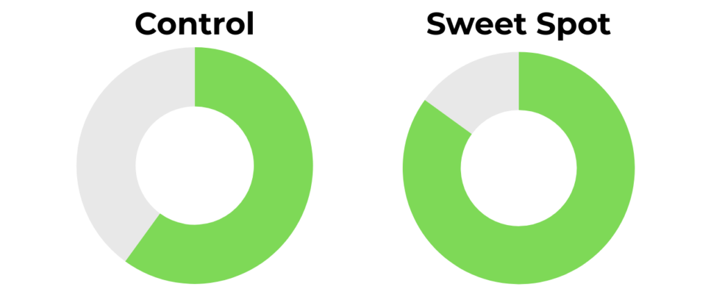 Power 2 Vapor Control and Sweet Spot Rating