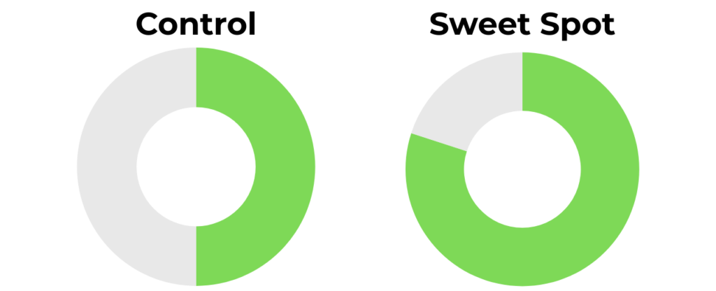 V-Sol Pro Control and Sweet Spot Rating