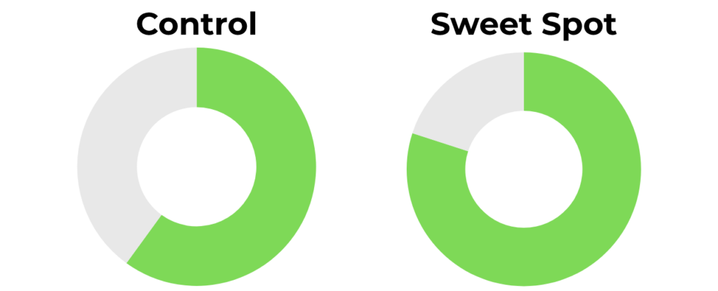 Honolulu CR Control and Sweet Spot