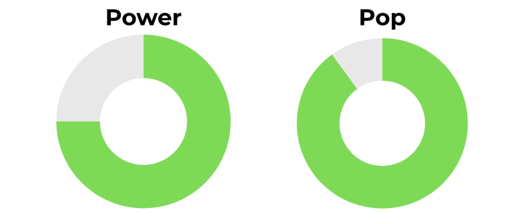 Honolulu CR Power and Pop Rating