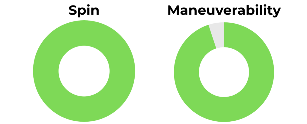 Honolulu CR Spin and Maneuverability Rating