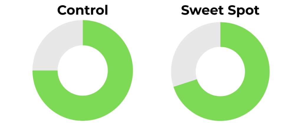 Franklin C45 Control and Sweet Spot Rating