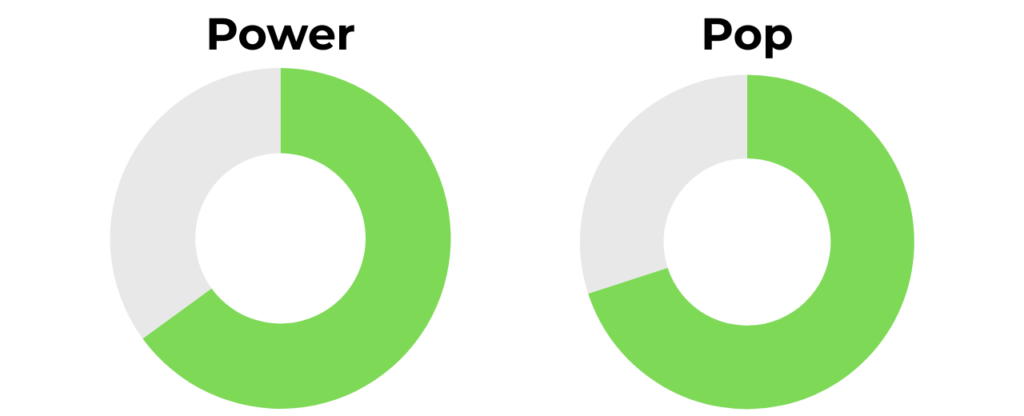 Franklin C45 Power and Pop Rating