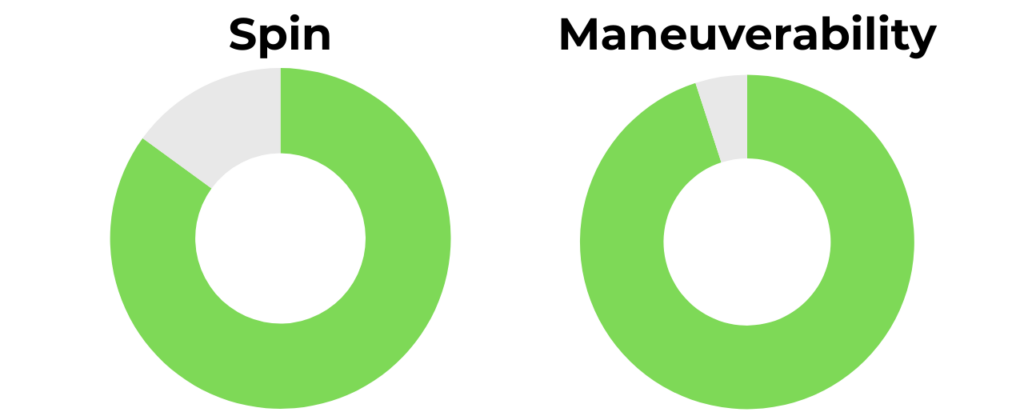 Franklin C45 Spin and Maneuverability Rating