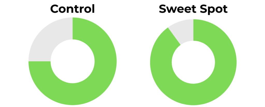 Honolulu J6FC+ Control and Sweet Spot Rating