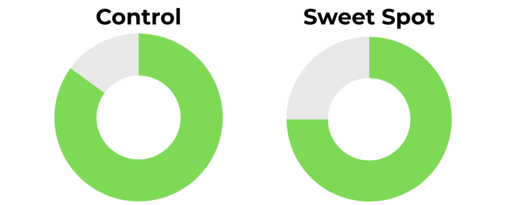 LUZZ Glider Control and Sweet Spot Rating