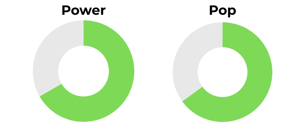 LUZZ Glider Power and Pop Rating