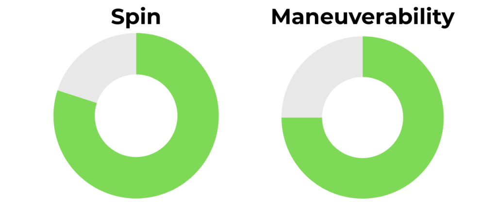 Pickleball Apes Spin and Maneuverability Rating