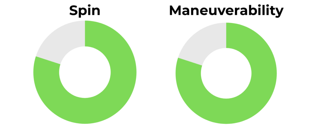 Selkirk ERA Spin and Maneuverability Rating