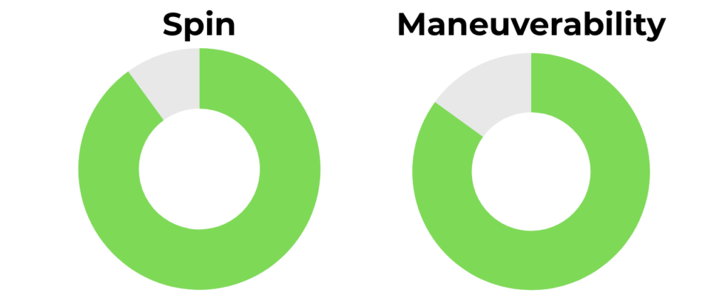 Six Zero Coral Hybrid Spin and Maneuverability Rating