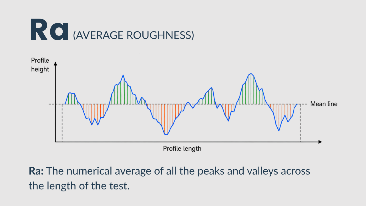 Ra graph and definition
