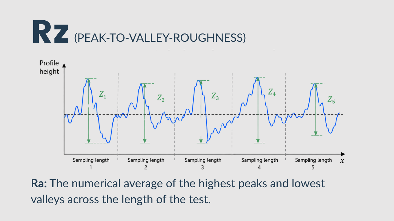Rz graph and definition